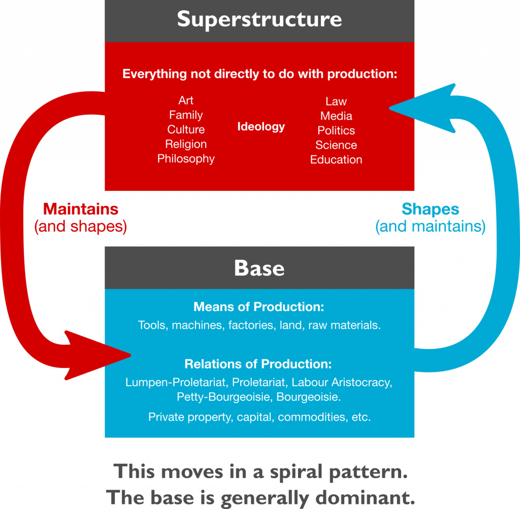 The base-superstructure dialectic, a useful tool for understanding how many countries are socialist and which countries are socialist.