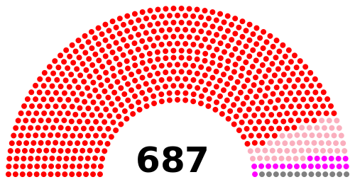 The electoral system of North Korea. In the 2019 North Korean Elections. 687 delegates were elected