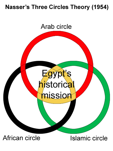A chart demonstrating Nasser's three circles theory