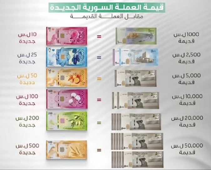 syria's new currency